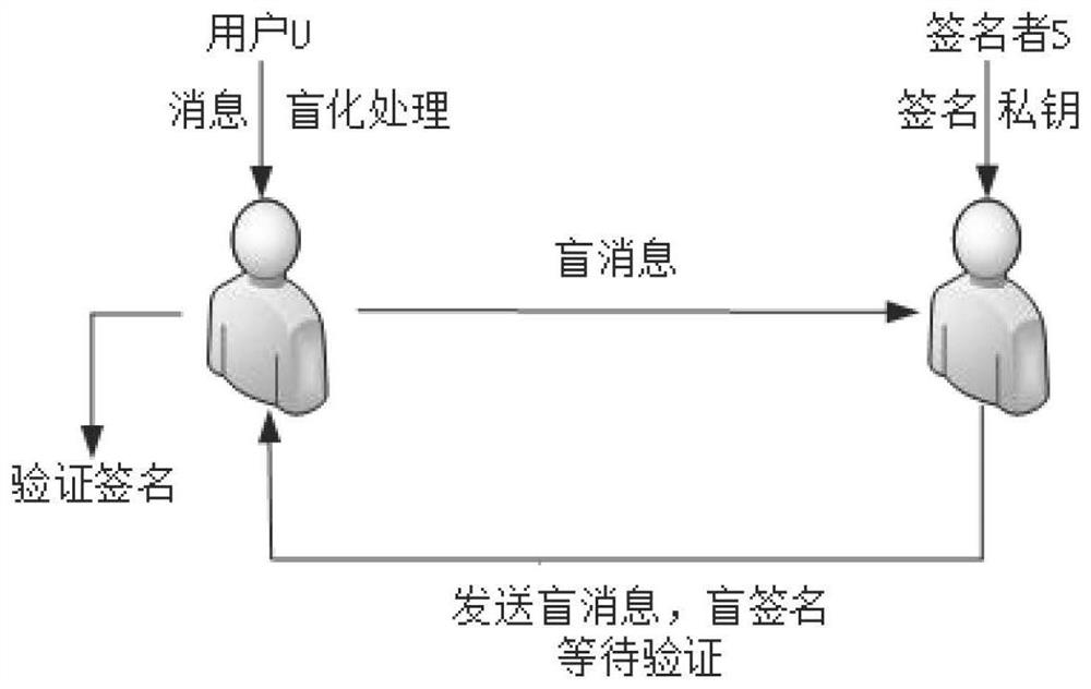 Vehicle privacy protection method based on blockchain and blind signature