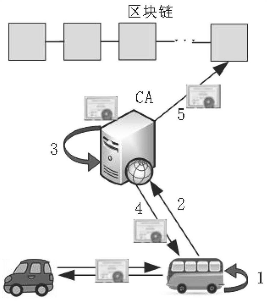 Vehicle privacy protection method based on blockchain and blind signature