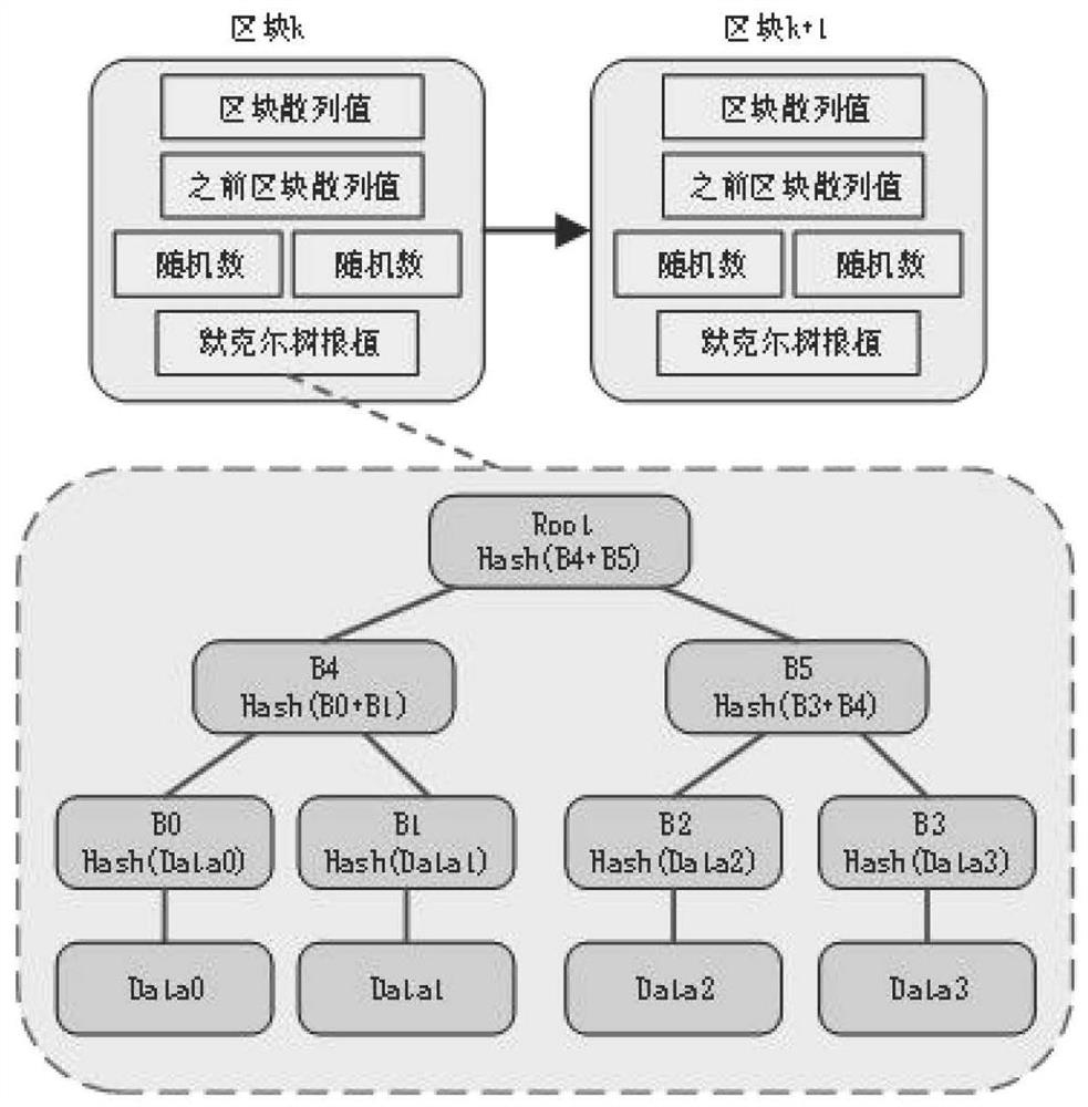 Vehicle privacy protection method based on blockchain and blind signature