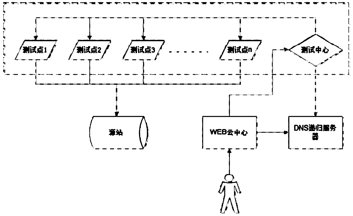 Method and system for experiencing WEB cloud services