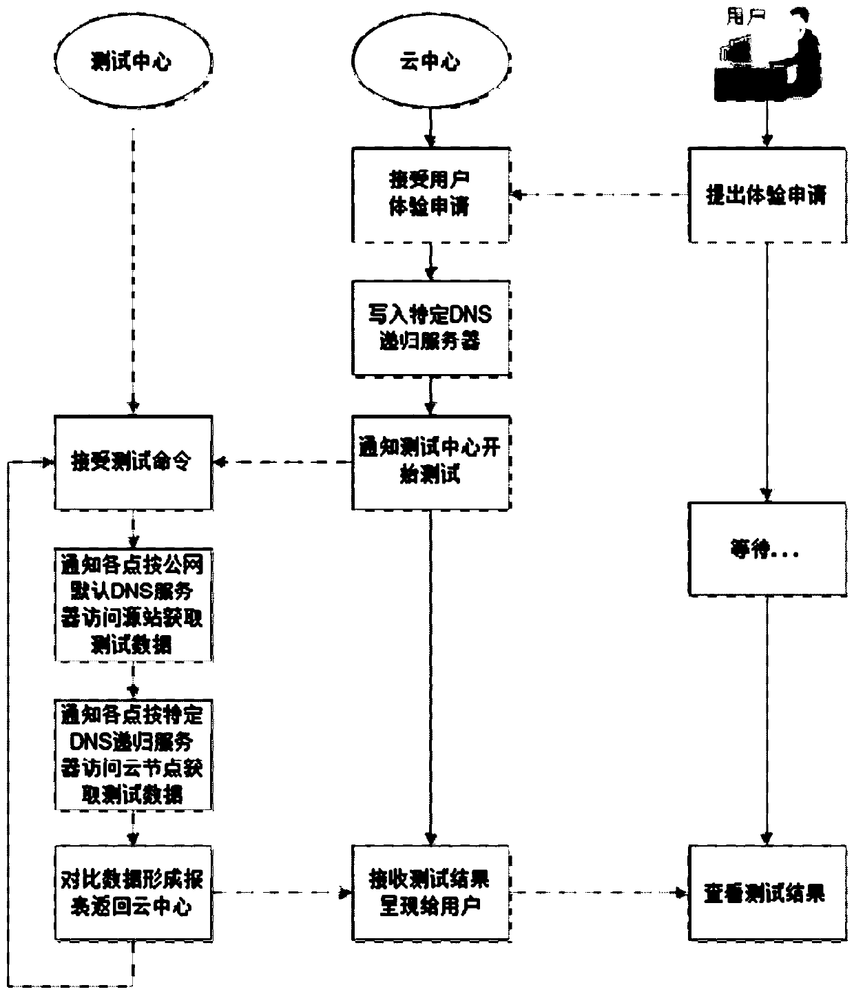 Method and system for experiencing WEB cloud services