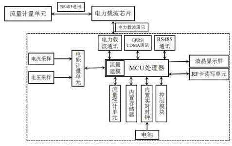 Flow-associated coordinated management electric energy meter