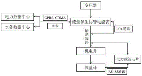 Flow-associated coordinated management electric energy meter