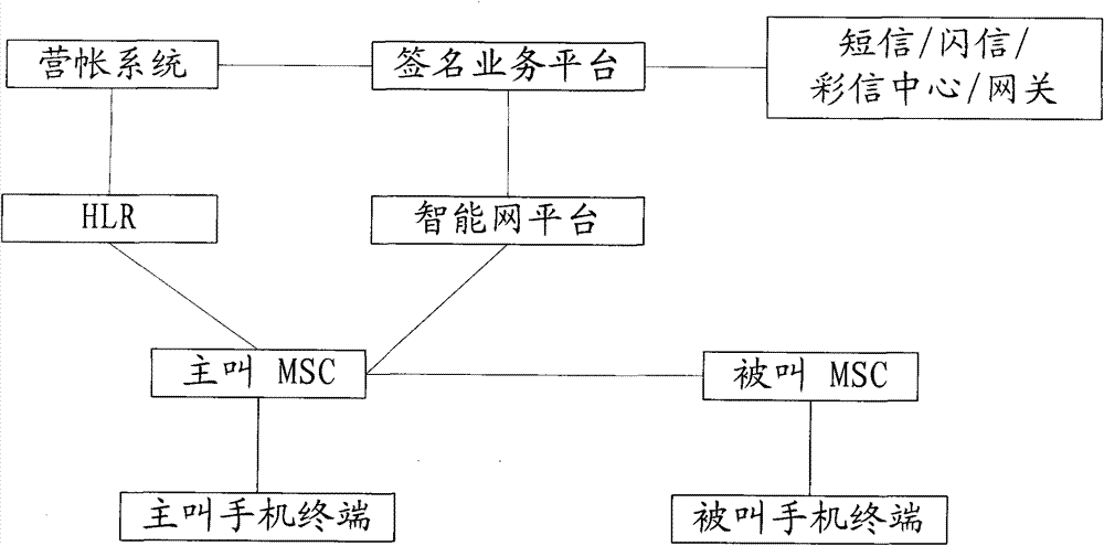 System and method for realizing mobile phone signature