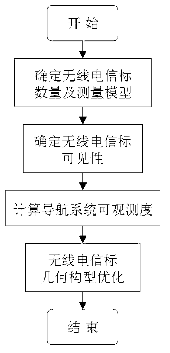 Method for designing Mars entry phase autonomous navigation scheme based on observability degree analysis