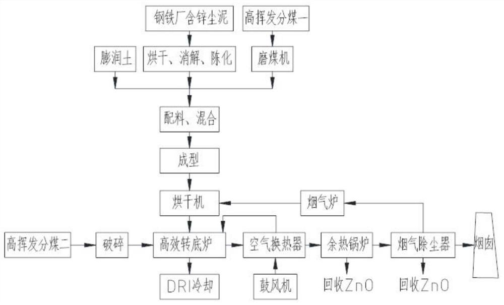 Efficient rotary hearth furnace direct reduction treatment process for zinc-containing dust and sludge in iron and steel plant