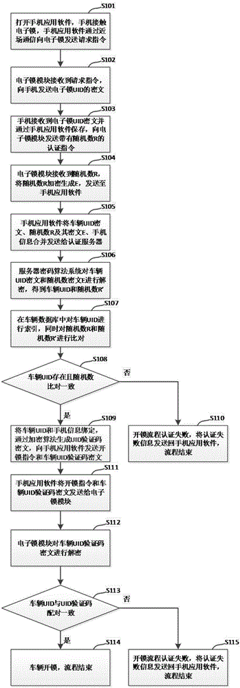 Shared bike electronic lock system and unlocking method thereof