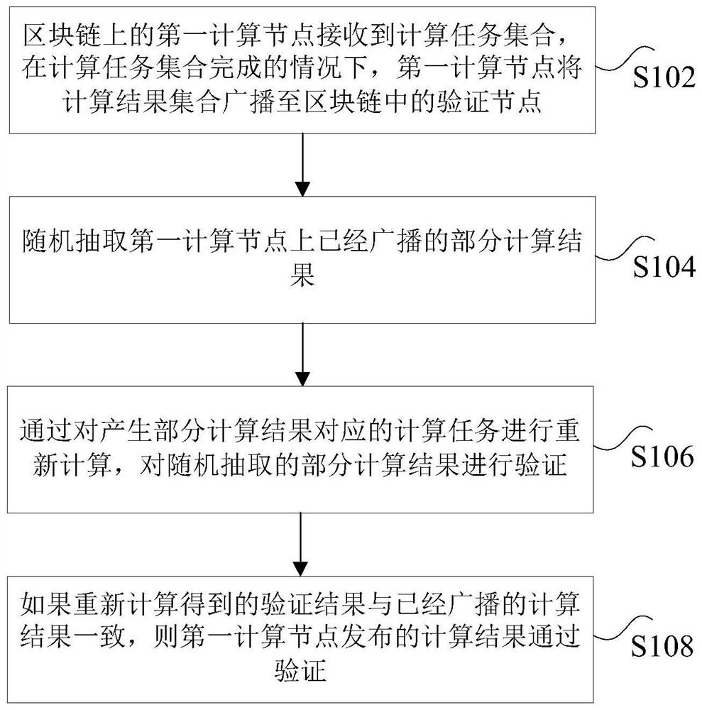 Computing task processing method and device, storage medium and processor