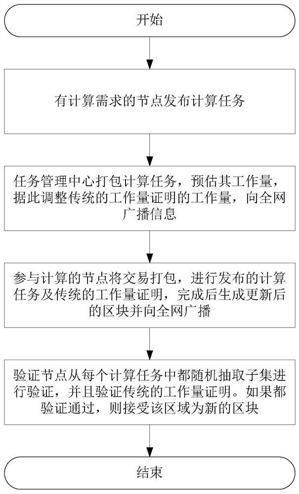 Computing task processing method and device, storage medium and processor