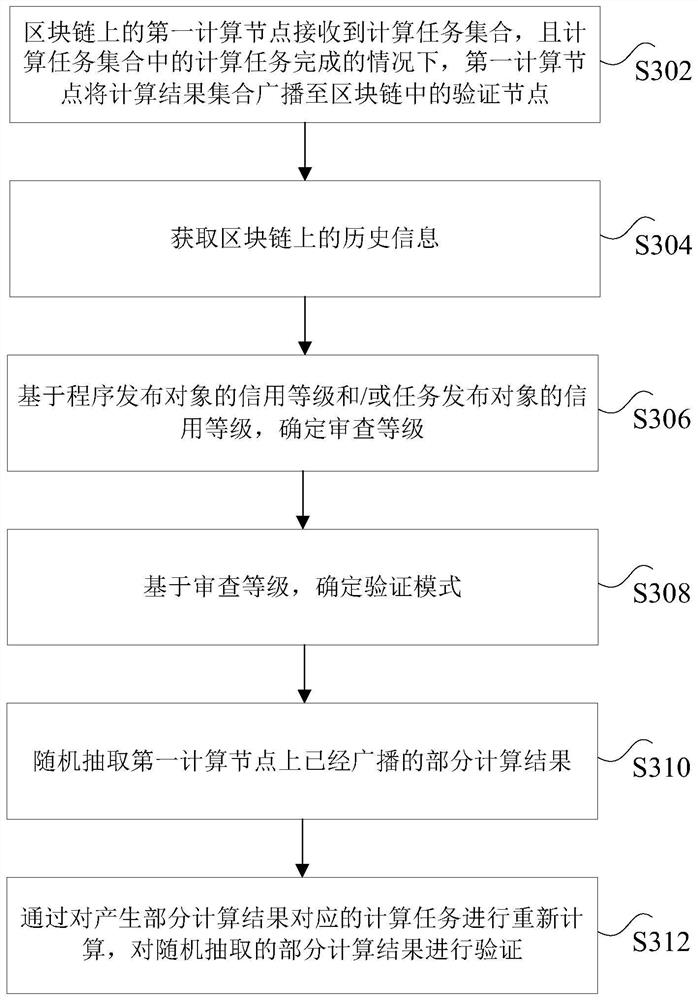 Computing task processing method and device, storage medium and processor