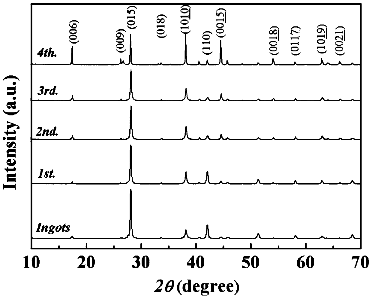 Preparation method of preferentially oriented n-type bismuth telluride-based polycrystalline bulk thermoelectric material