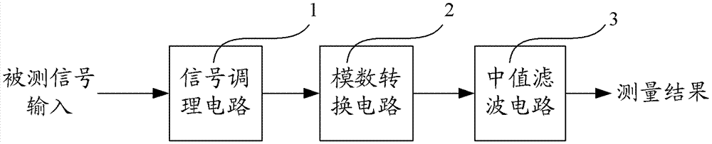 A median filter circuit and method