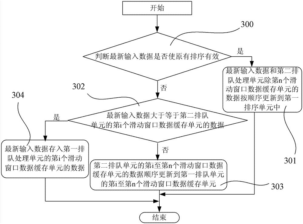 A median filter circuit and method