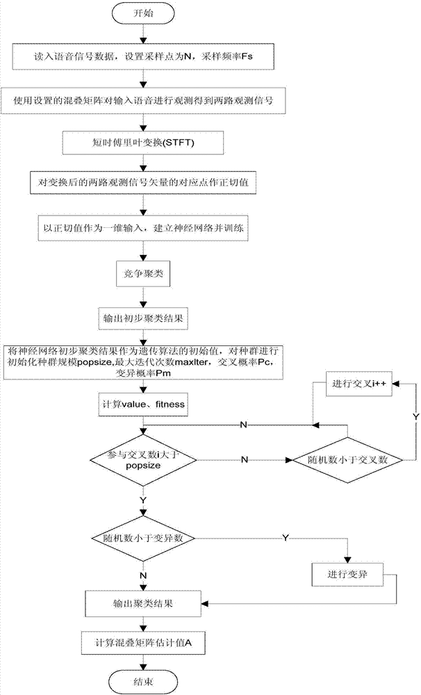 Underdetermined aliasing matrix estimation method based on neural network and genetic algorithm