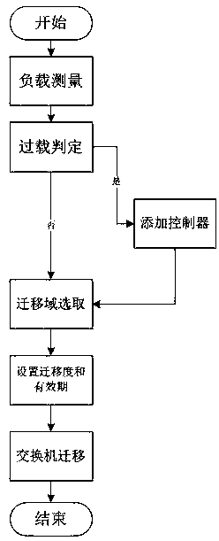 Controller load balancing method based on switch dynamic migration