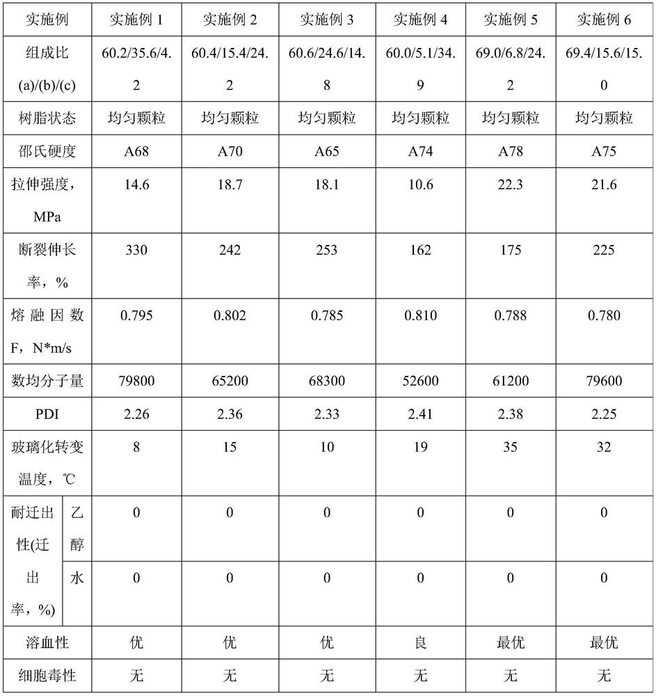 Vinyl chloride copolymer, its preparation method, its composition and its resin product