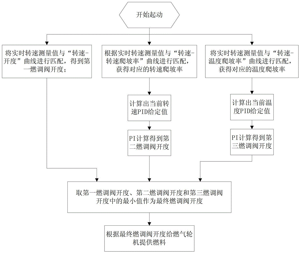 Starting control method and device of combustion gas turbine