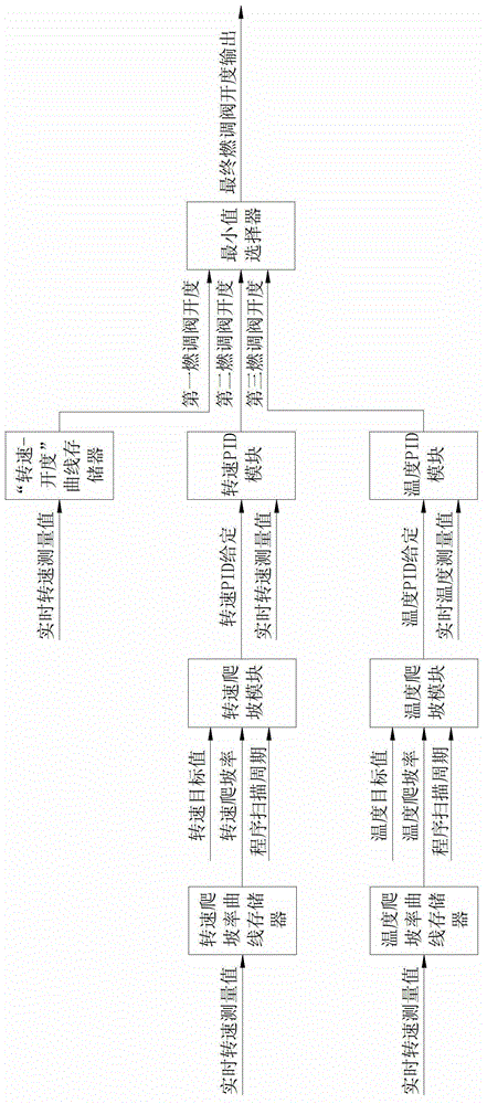 Starting control method and device of combustion gas turbine