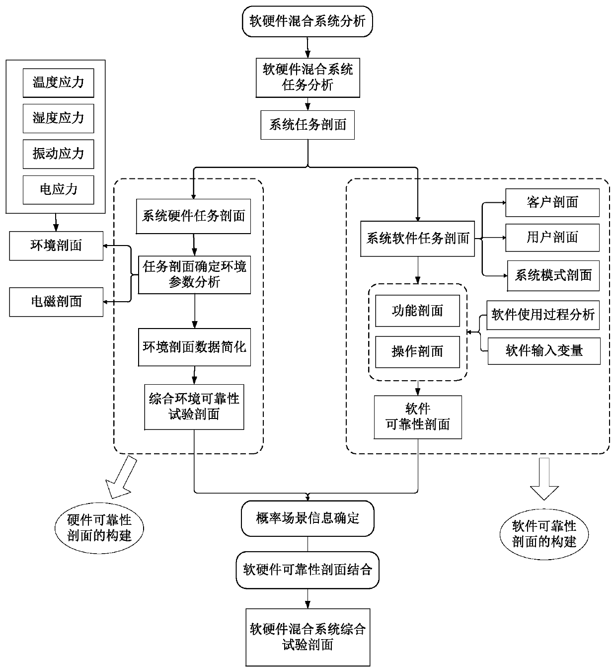 Joint reliability test section construction method for software and hardware hybrid system