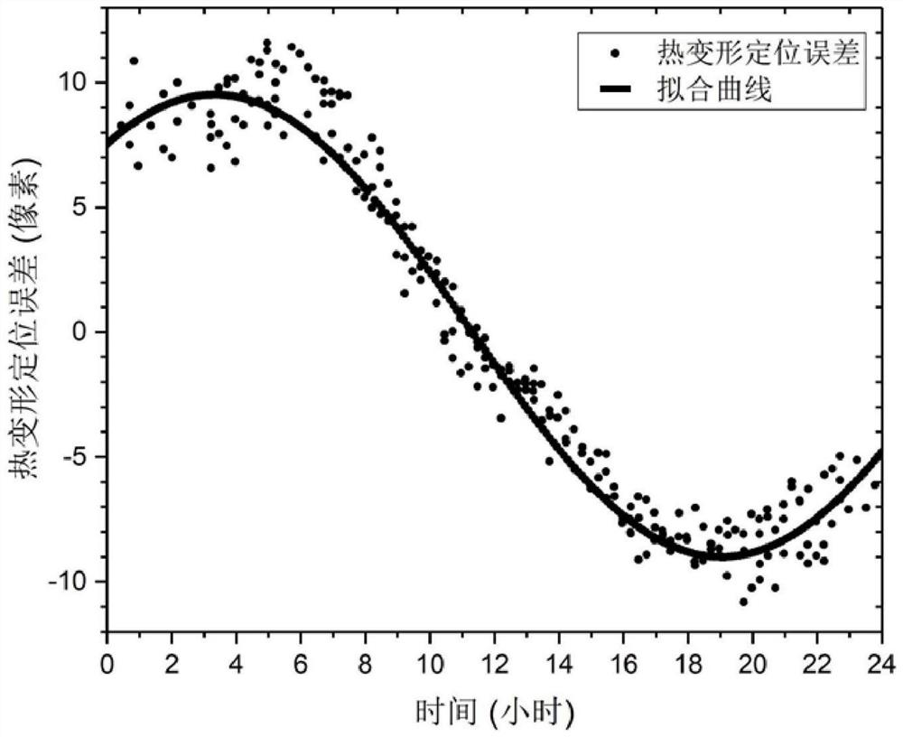 A thermal deformation error correction method for an optical camera in geostationary orbit