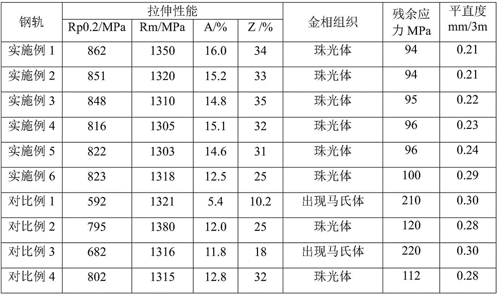 Method for reducing residual stress of steel rail, obtained steel rail and application of steel rail