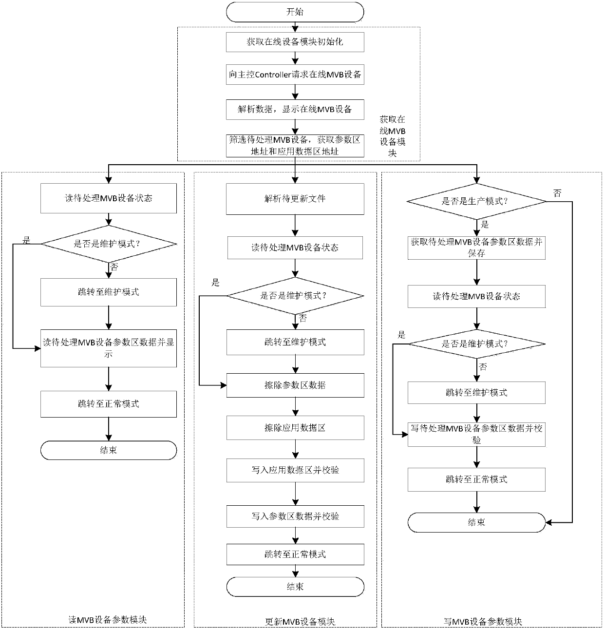 A kind of passenger information system mvb equipment update and maintenance method