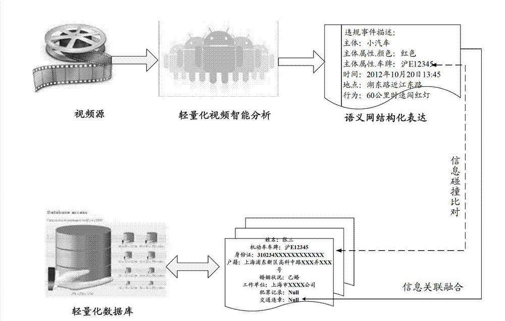 System and method of achieving light-weight video structuralization description based on Android operation system