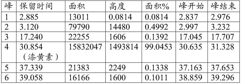 A method for extracting fisetin in emblica