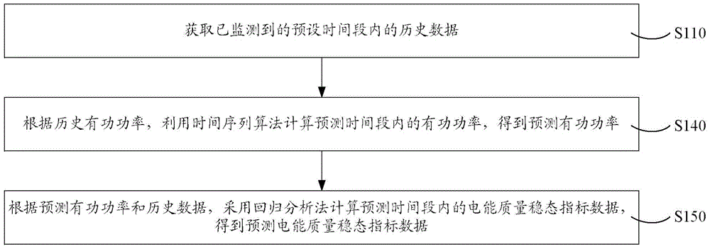 Power quality steady-state index prediction method and system