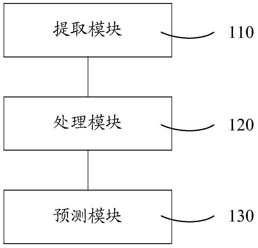 Power quality steady-state index prediction method and system