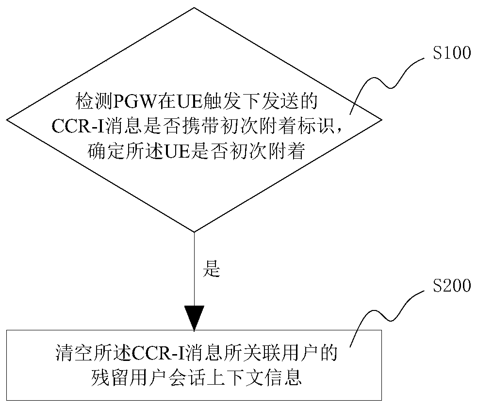 A method and a device for removing Gx interface residual sessions