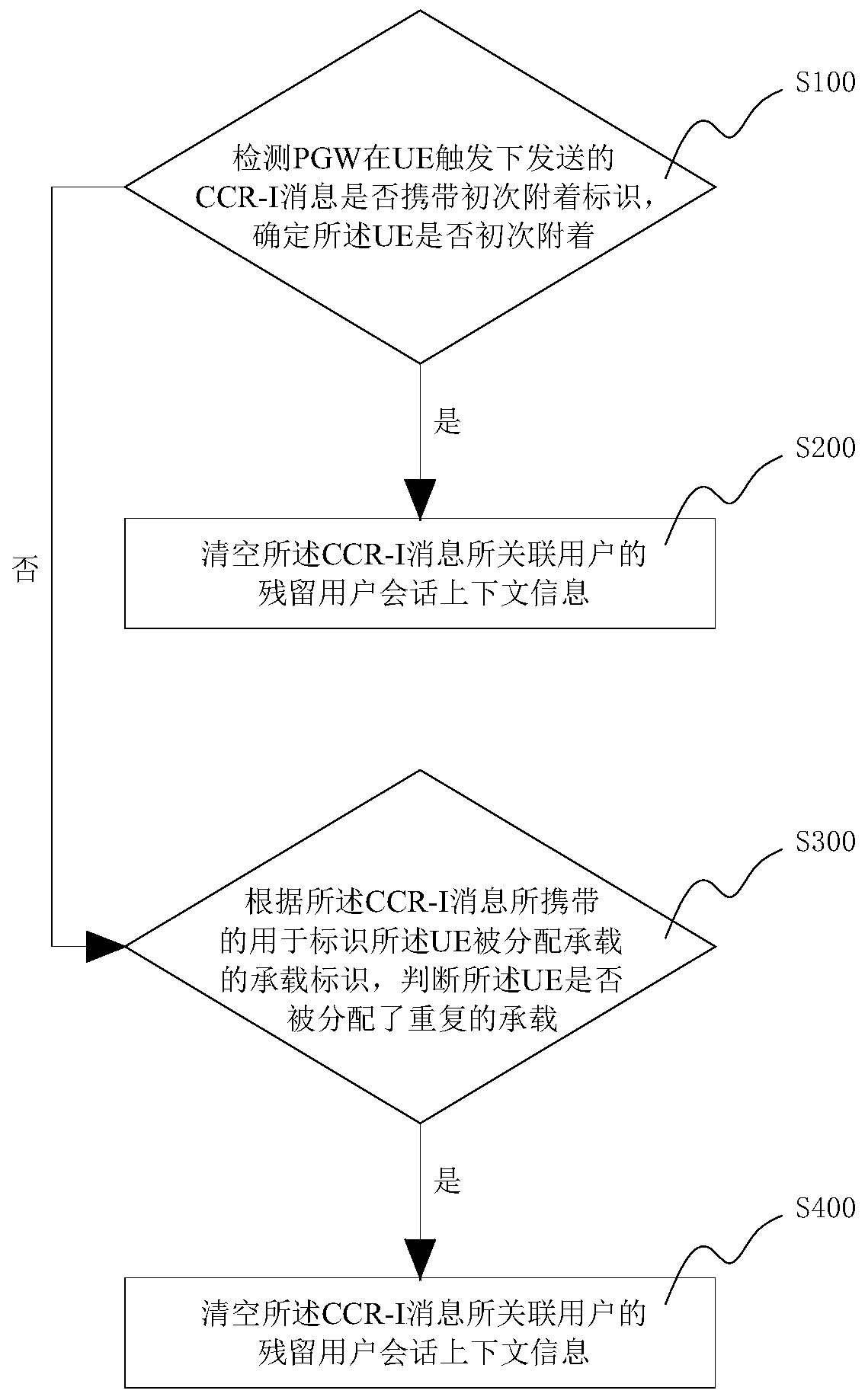 A method and a device for removing Gx interface residual sessions