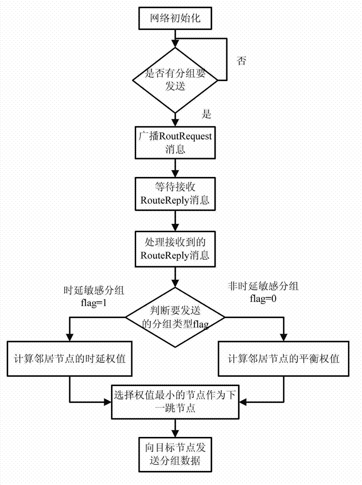 Low-delay balanced energy consumption routing method for wireless sensing network