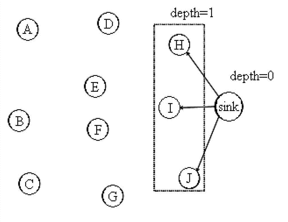 Low-delay balanced energy consumption routing method for wireless sensing network