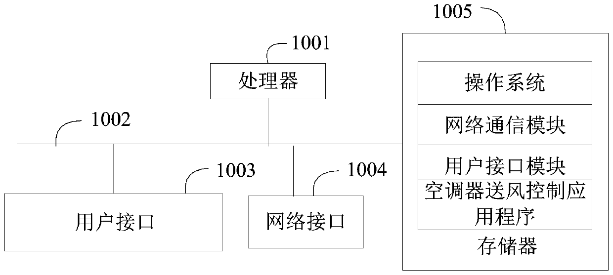 Air conditioner air supply control method, electronic device and computer readable storage medium