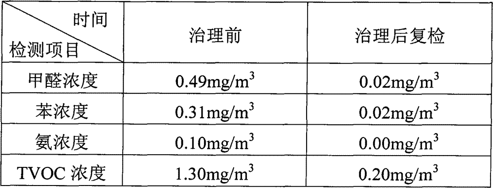 Comprehensive treatment pneumatic caisson method for indoor environment pollution