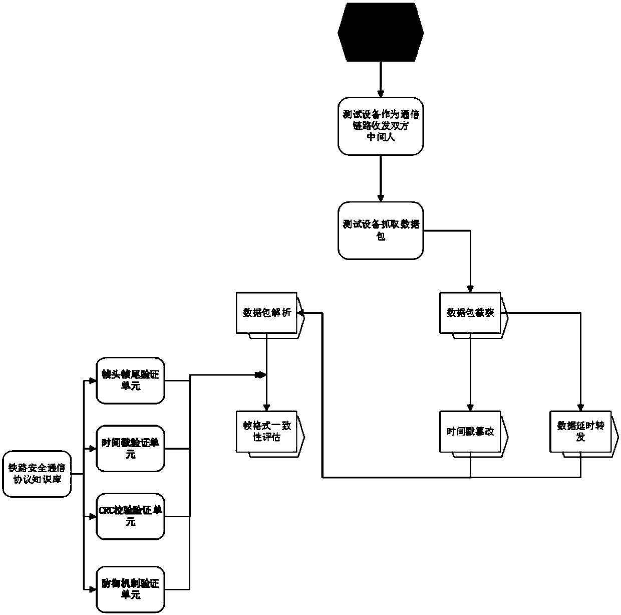 Railway secure communication protocol conformance testing method