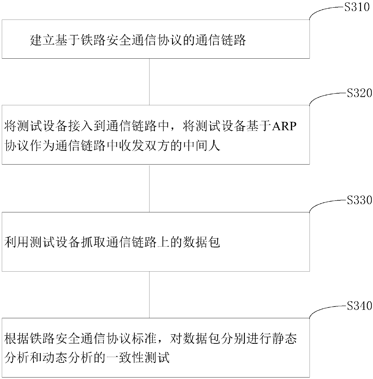 Railway secure communication protocol conformance testing method