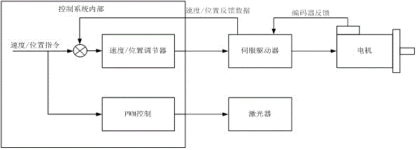 Laser cutting machine and energy control system of laser cutting multilayer composite material