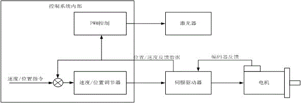 Laser cutting machine and energy control system of laser cutting multilayer composite material