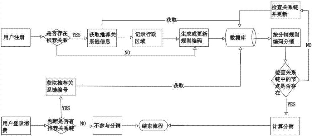 User distribution processing system