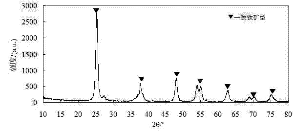 Method for preparing photoinduced ultra hydrophilic automatically cleaning paint