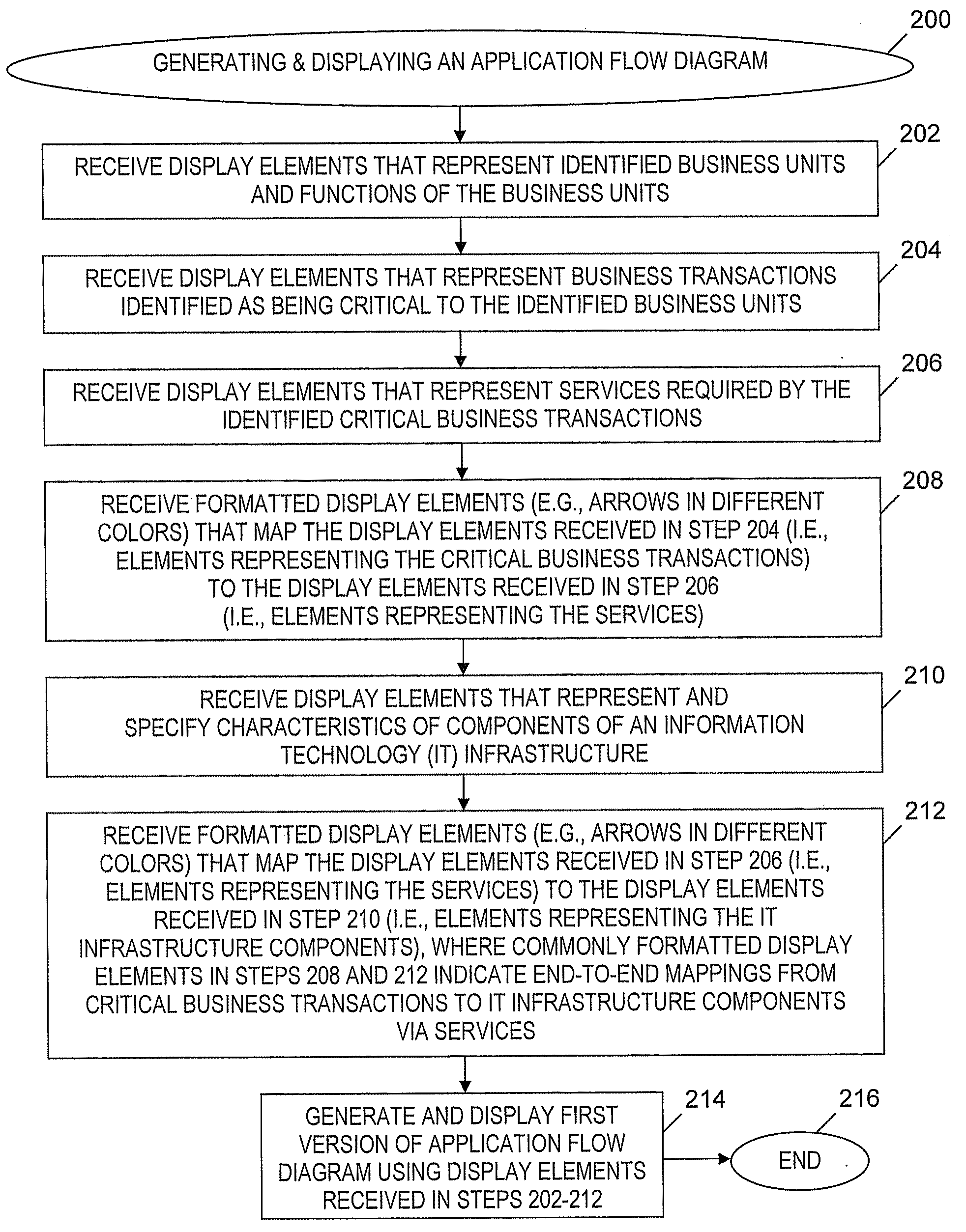 Generating and displaying an application flow diagram that maps business transactions for application performance engineering