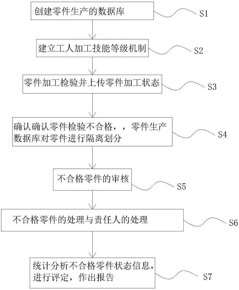 Unqualified part management method and system