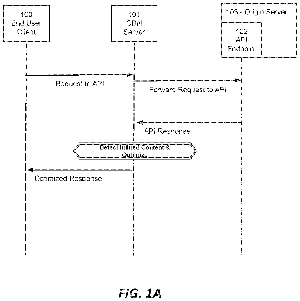 Detection and Optimization of Content in The Payloads of API Messages