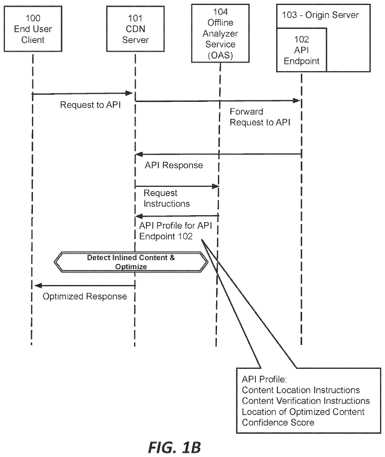 Detection and Optimization of Content in The Payloads of API Messages