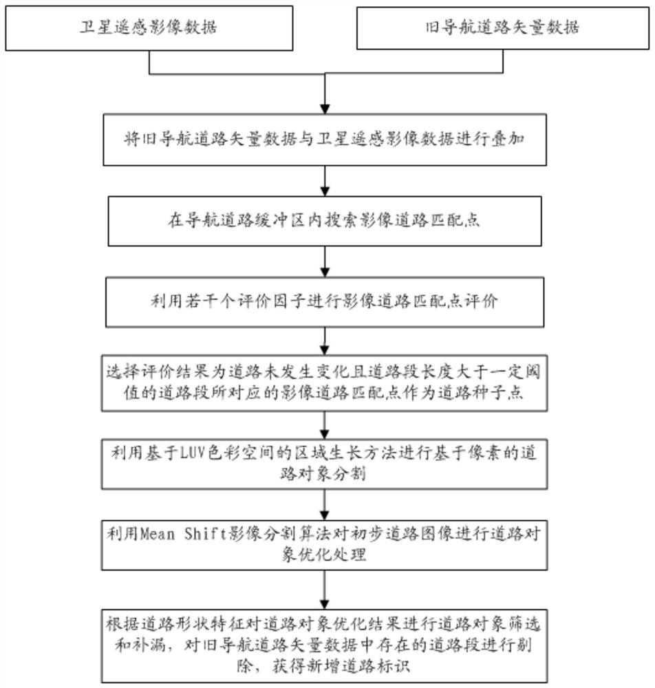 Vector information assisted remote sensing image road information automatic extraction method