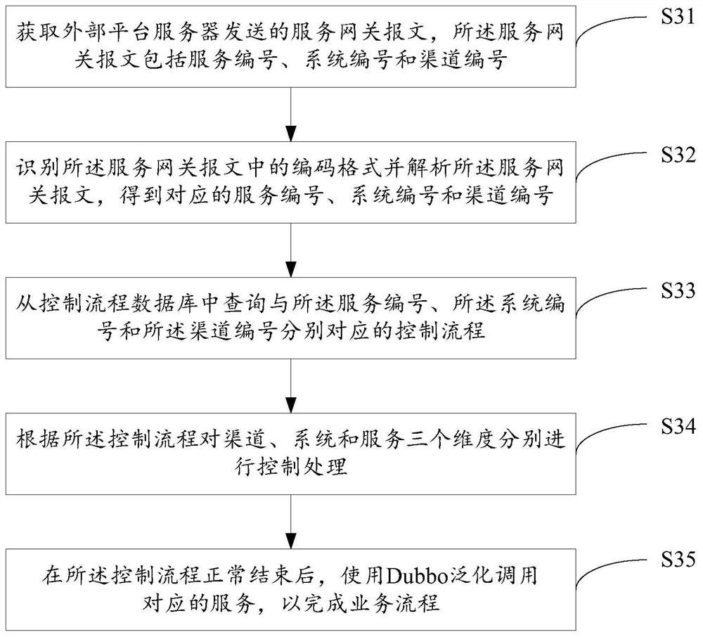 Service gateway message processing method and device