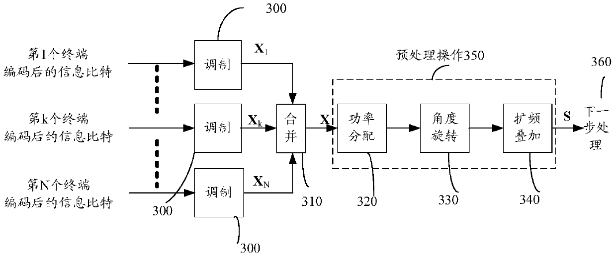 A data processing method, network device and terminal