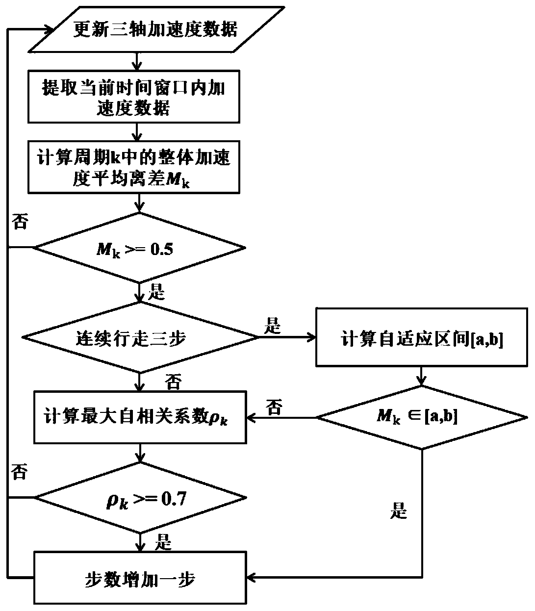 Energy-saving step counting method of intelligent electronic equipment and a pedometer